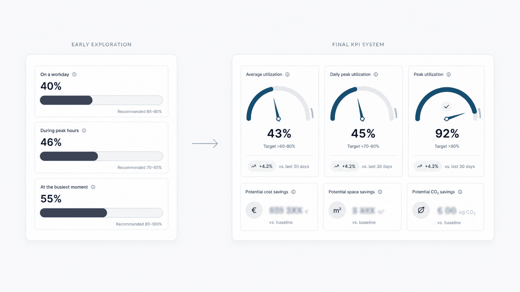 Anonymized KPI design exploration showing progress bars evolving into gauge-based KPI cards